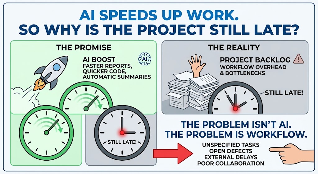 Your company implemented AI. Your teams are using it. Your reports are faster, your code is generated quicker, and your meetings are summarized automatically. So why is the project still taking the same amount of time?